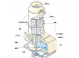 VOCs废气预处理过程中的核心设备之一——洗涤塔。